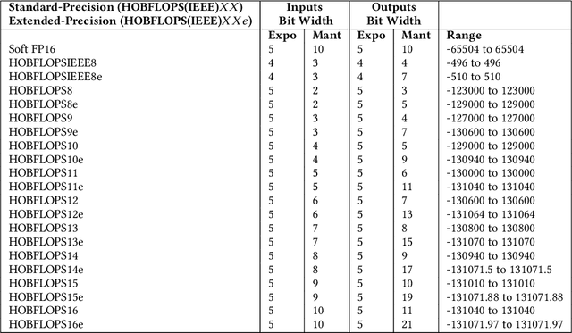 Figure 4 for HOBFLOPS CNNs: Hardware Optimized Bitsliced Floating-Point Operations Convolutional Neural Networks