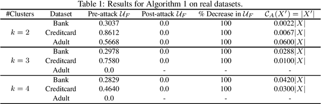 Figure 1 for Fairness Degrading Adversarial Attacks Against Clustering Algorithms