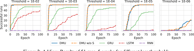 Figure 3 for Deep Memory Update