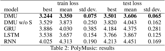 Figure 4 for Deep Memory Update