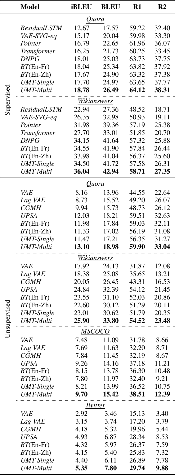 Figure 2 for Paraphrase Generation as Unsupervised Machine Translation