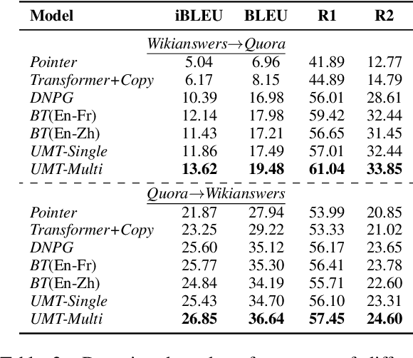 Figure 3 for Paraphrase Generation as Unsupervised Machine Translation