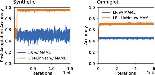 Figure 1 for Decoupling Adaptation from Modeling with Meta-Optimizers for Meta Learning