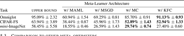 Figure 4 for Decoupling Adaptation from Modeling with Meta-Optimizers for Meta Learning