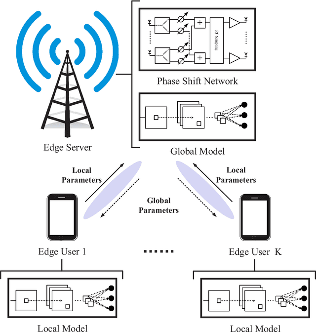 Figure 1 for Unit-Modulus Wireless Federated Learning Via Penalty Alternating Minimization