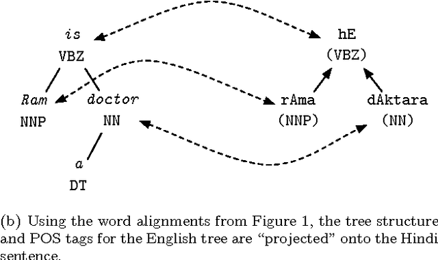 Figure 2 for Capturing divergence in dependency trees to improve syntactic projection