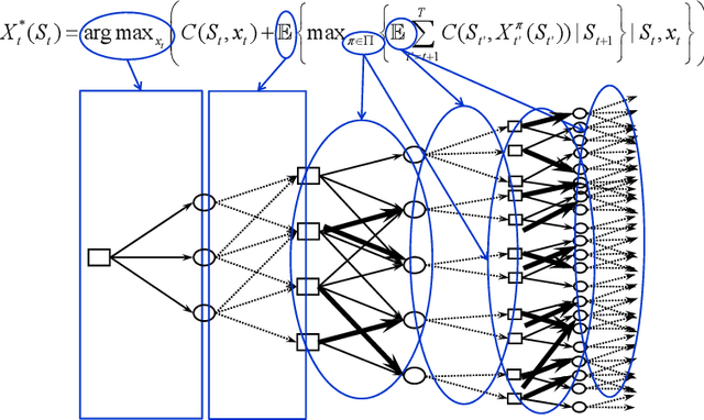 Figure 3 for From Reinforcement Learning to Optimal Control: A unified framework for sequential decisions