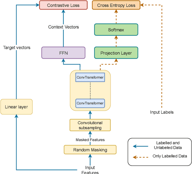 Figure 1 for WavFT: Acoustic model finetuning with labelled and unlabelled data