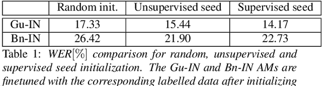 Figure 2 for WavFT: Acoustic model finetuning with labelled and unlabelled data