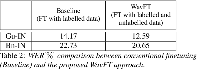 Figure 3 for WavFT: Acoustic model finetuning with labelled and unlabelled data