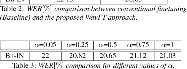 Figure 4 for WavFT: Acoustic model finetuning with labelled and unlabelled data