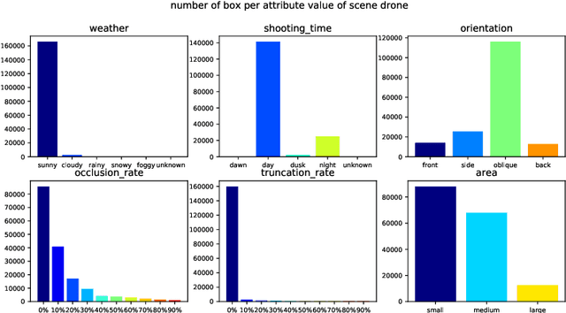 Figure 3 for Peng Cheng Object Detection Benchmark for Smart City