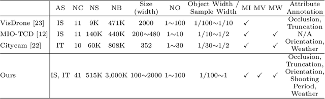 Figure 2 for Peng Cheng Object Detection Benchmark for Smart City