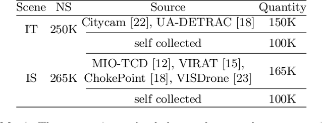 Figure 4 for Peng Cheng Object Detection Benchmark for Smart City