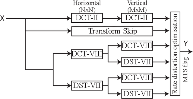 Figure 1 for Lightweight Hardware Design of the Inverse Transform Module for 4K ASIC VVC Decoders