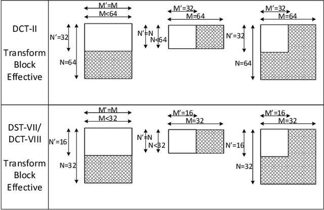 Figure 2 for Lightweight Hardware Design of the Inverse Transform Module for 4K ASIC VVC Decoders