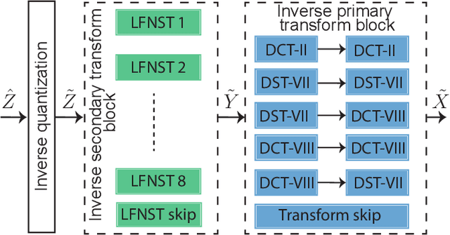 Figure 3 for Lightweight Hardware Design of the Inverse Transform Module for 4K ASIC VVC Decoders