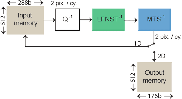 Figure 4 for Lightweight Hardware Design of the Inverse Transform Module for 4K ASIC VVC Decoders