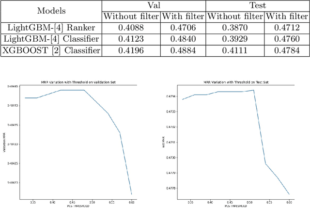 Figure 1 for Context-aware Retail Product Recommendation with Regularized Gradient Boosting