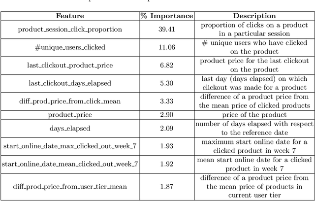 Figure 2 for Context-aware Retail Product Recommendation with Regularized Gradient Boosting