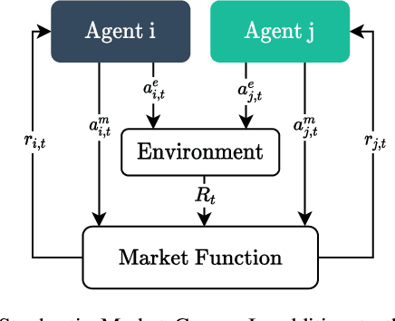 Figure 1 for Stochastic Market Games