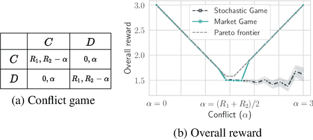 Figure 3 for Stochastic Market Games