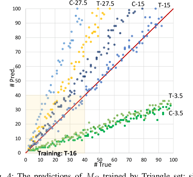 Figure 4 for Understanding the Ability of Deep Neural Networks to Count Connected Components in Images