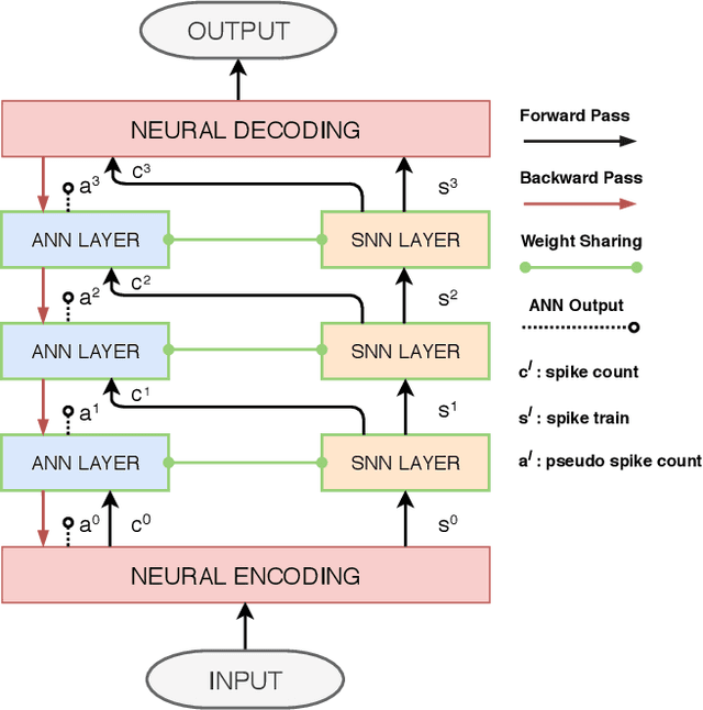 Figure 3 for A Hybrid Learning Rule for Efficient and Rapid Inference with Spiking Neural Networks