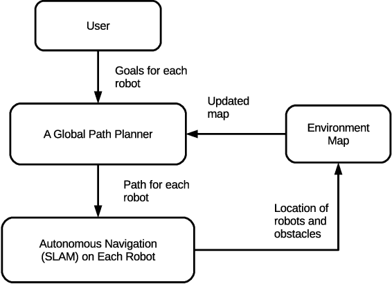 Figure 1 for Managing a Fleet of Autonomous Mobile Robots (AMR) using Cloud Robotics Platform