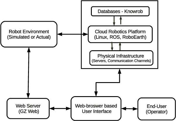 Figure 4 for Managing a Fleet of Autonomous Mobile Robots (AMR) using Cloud Robotics Platform