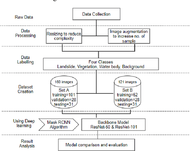 Figure 2 for A New Mask R-CNN Based Method for Improved Landslide Detection