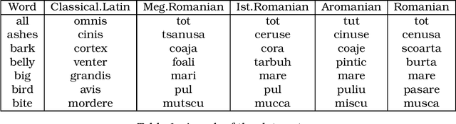 Figure 2 for On Language Clustering: A Non-parametric Statistical Approach