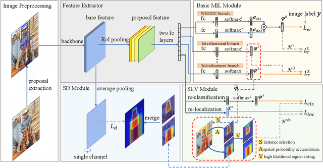 Figure 3 for Spatial Likelihood Voting with Self-Knowledge Distillation for Weakly Supervised Object Detection