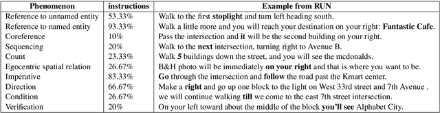 Figure 3 for RUN through the Streets: A New Dataset and Baseline Models for Realistic Urban Navigation