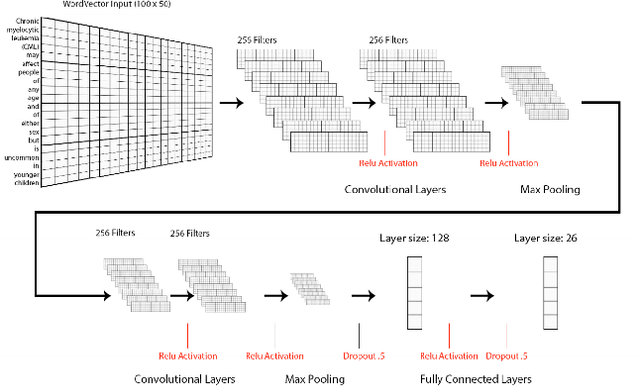 Figure 2 for Neural Natural Language Processing for Unstructured Data in Electronic Health Records: a Review