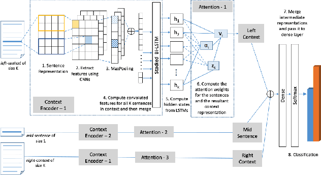 Figure 3 for Neural Natural Language Processing for Unstructured Data in Electronic Health Records: a Review