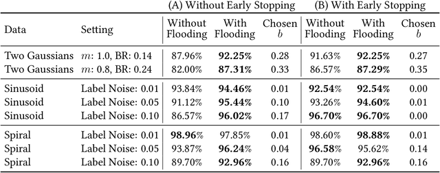 Figure 3 for Do We Need Zero Training Loss After Achieving Zero Training Error?