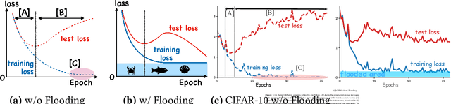 Figure 1 for Do We Need Zero Training Loss After Achieving Zero Training Error?