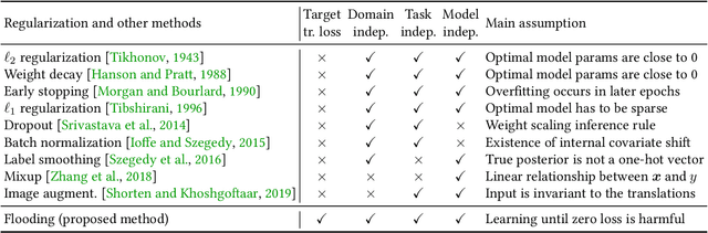 Figure 2 for Do We Need Zero Training Loss After Achieving Zero Training Error?