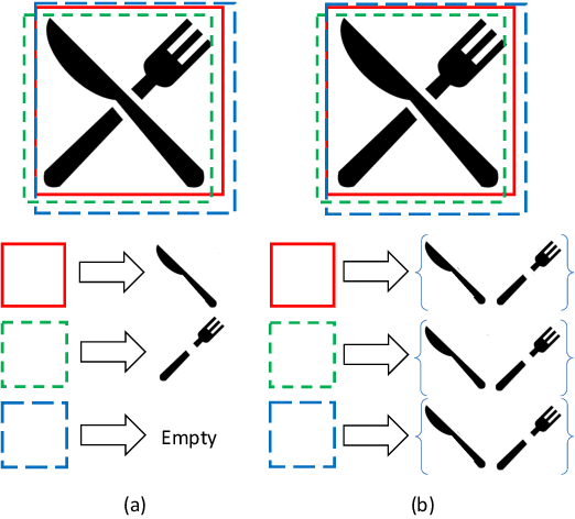 Figure 3 for Detection in Crowded Scenes: One Proposal, Multiple Predictions