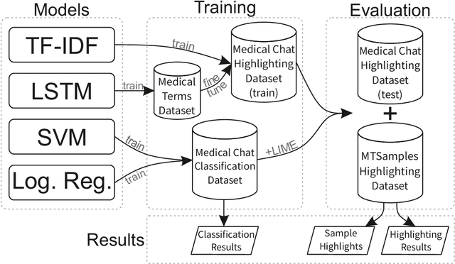 Figure 1 for Word-level Text Highlighting of Medical Texts forTelehealth Services