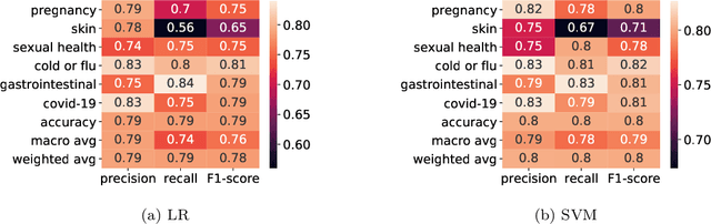 Figure 3 for Word-level Text Highlighting of Medical Texts forTelehealth Services