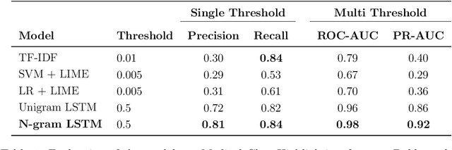 Figure 2 for Word-level Text Highlighting of Medical Texts forTelehealth Services