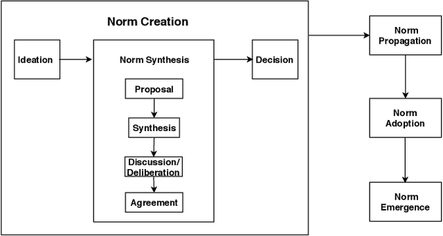 Figure 1 for A Norm Emergence Framework for Normative MAS -- Position Paper