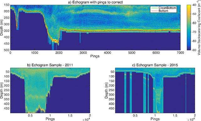 Figure 3 for Complex data labeling with deep learning methods: Lessons from fisheries acoustics