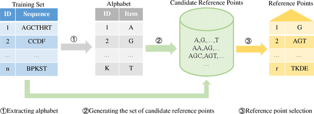 Figure 3 for Reference-Based Sequence Classification