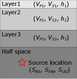 Figure 1 for Observation Site Selection for Physical Model Parameter Estimation toward Process-Driven Seismic Wavefield Reconstruction