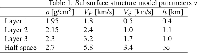 Figure 2 for Observation Site Selection for Physical Model Parameter Estimation toward Process-Driven Seismic Wavefield Reconstruction