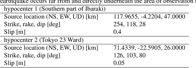 Figure 4 for Observation Site Selection for Physical Model Parameter Estimation toward Process-Driven Seismic Wavefield Reconstruction