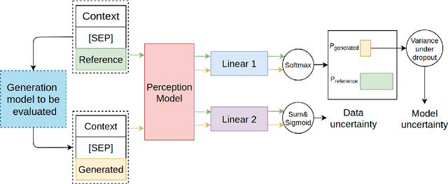 Figure 1 for Perception Score, A Learned Metric for Open-ended Text Generation Evaluation